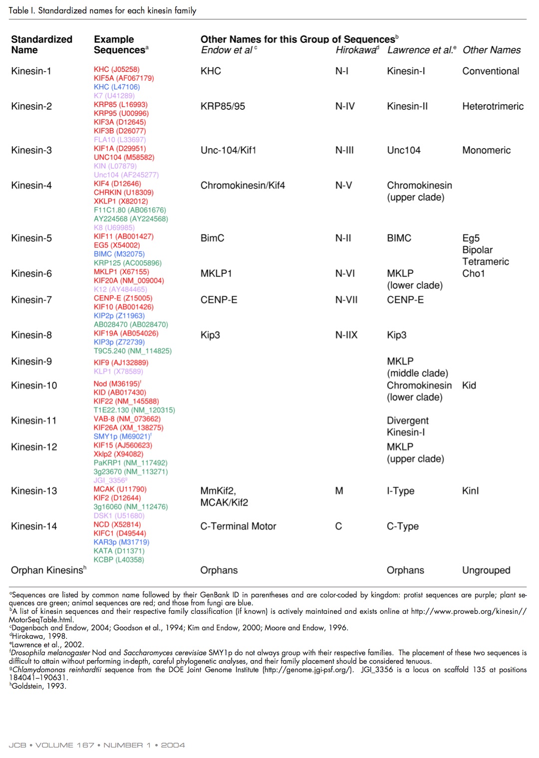 Fig 1. Kinesin nomenclature from Lawrence et al., 2004